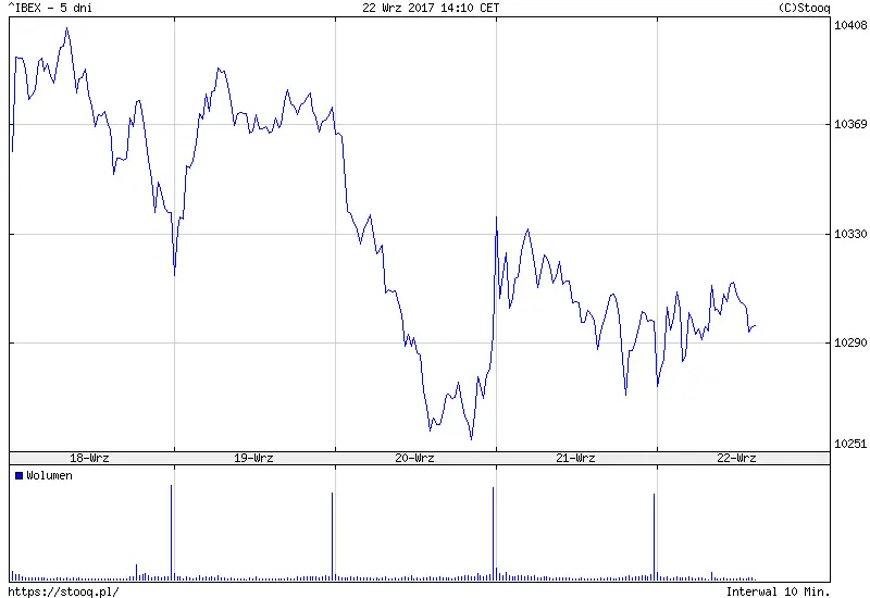 Indeks IBEX35 - 22-09-2017