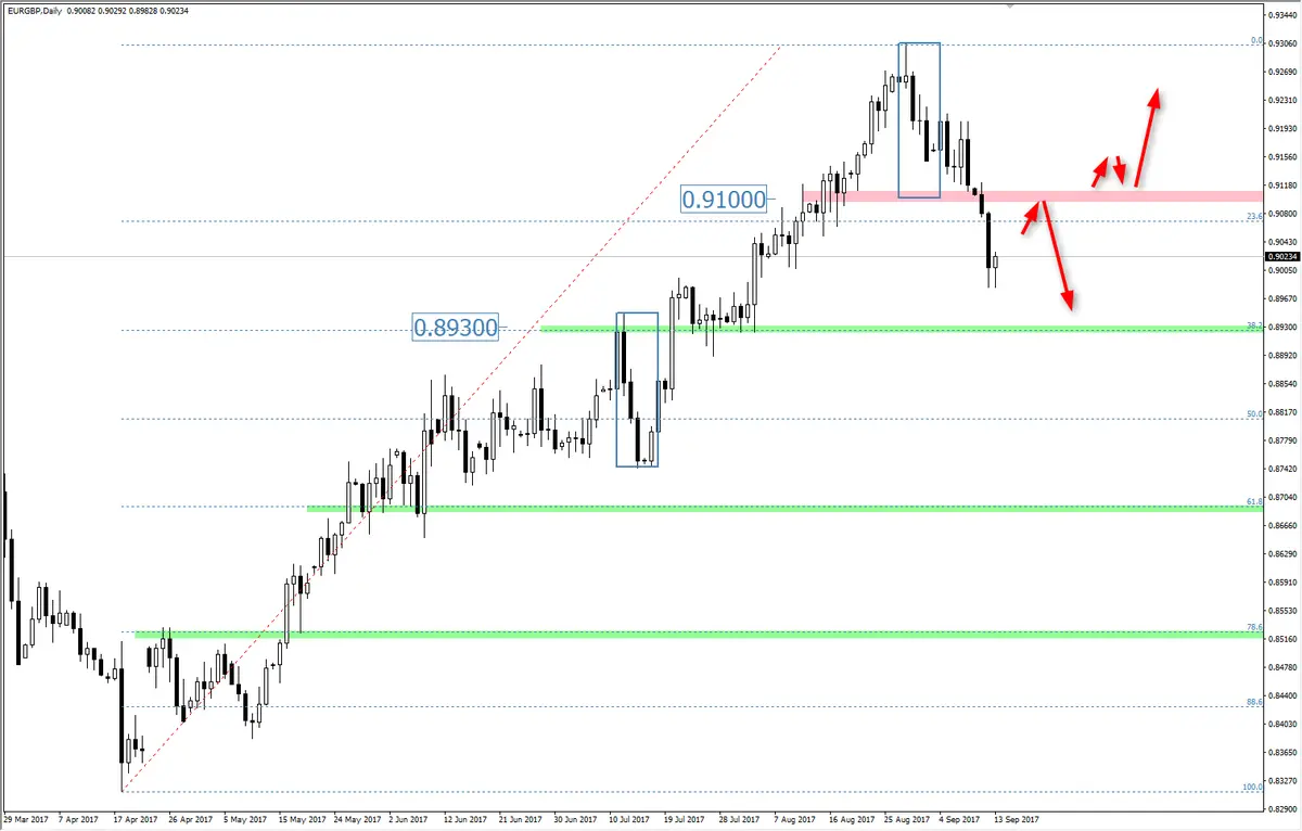 FXMAG forex odwrócenie trendu na eur/gbp? eur eur/gbp gbp trading harmoniczny 1