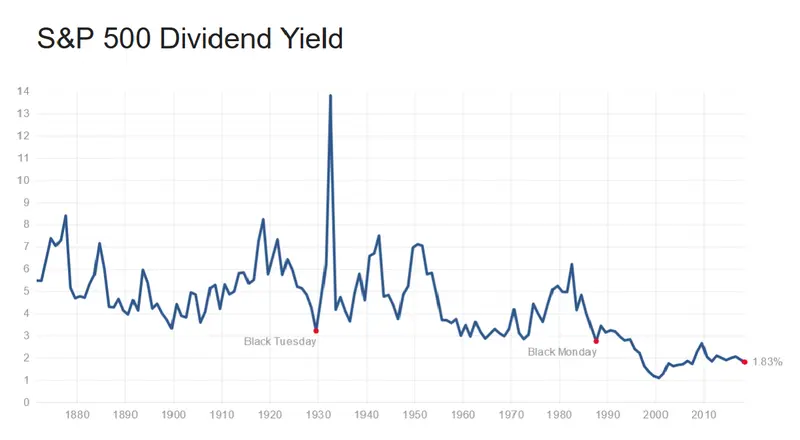 stopa dywidendy indeksu S&P500