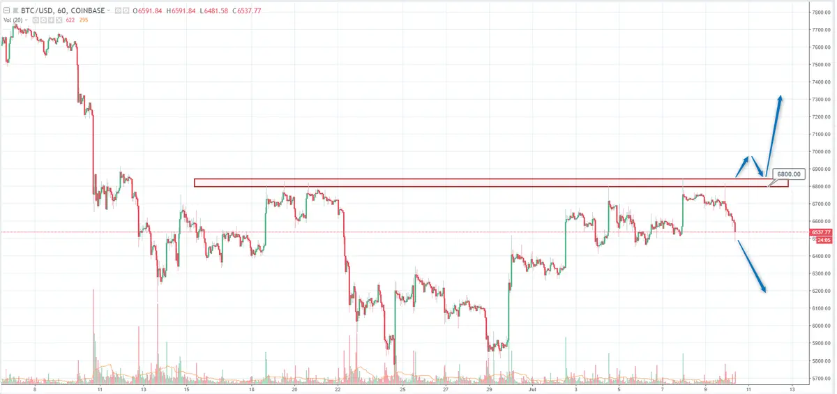 FXMAG kryptowaluty poziomy intraday na bitcoinie- analiza btc/usd btcusd bitcoin kryptowaluty bitcoin btc/usd 1