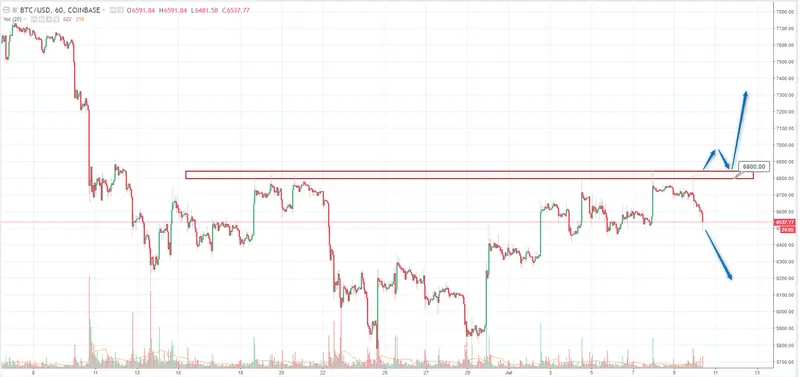 FXMAG kryptowaluty poziomy intraday na bitcoinie- analiza btc/usd btcusd bitcoin kryptowaluty bitcoin btc/usd 1