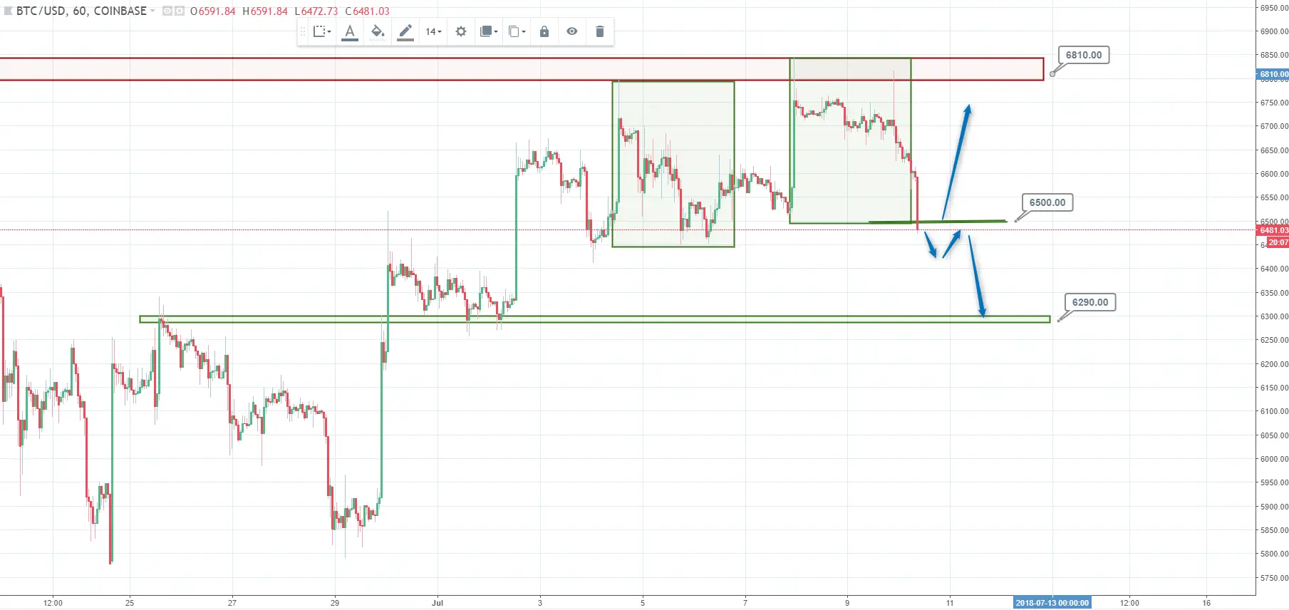 FXMAG kryptowaluty poziomy intraday na bitcoinie- analiza btc/usd btcusd bitcoin kryptowaluty bitcoin btc/usd 2