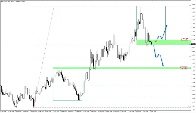 FXMAG forex kurs euro do złotego - czy cena euro spadnie do 4,25? eurpln euro to polish zloty eur/pln polski złoty euro 1