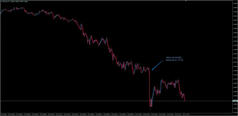 FXMAG forex słabsze dane z wielkiej brytanii - kurs funta do dolara coraz niżej, gdzie szukać dołka? analiza gbp/usd gbpusd funt brytyjski dolar amerykański gbp/usd mierzenia fibonacciego funt 2