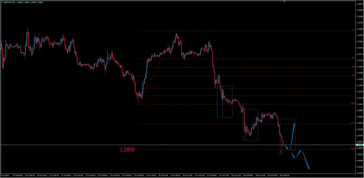 FXMAG forex słabsze dane z wielkiej brytanii - kurs funta do dolara coraz niżej, gdzie szukać dołka? analiza gbp/usd gbpusd funt brytyjski dolar amerykański gbp/usd mierzenia fibonacciego funt 3