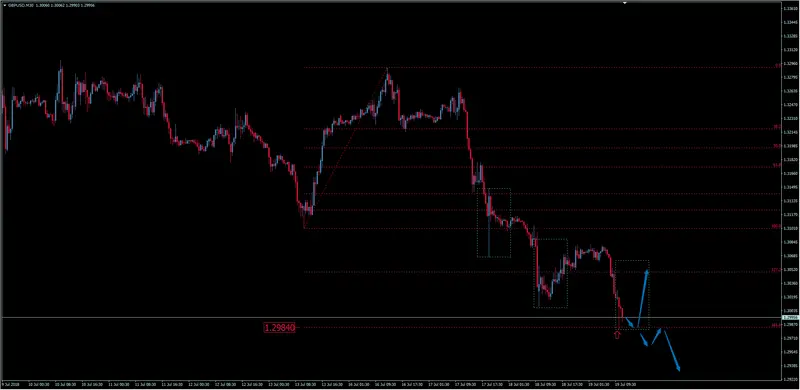 FXMAG forex słabsze dane z wielkiej brytanii - kurs funta do dolara coraz niżej, gdzie szukać dołka? analiza gbp/usd gbpusd funt brytyjski dolar amerykański gbp/usd mierzenia fibonacciego funt 3