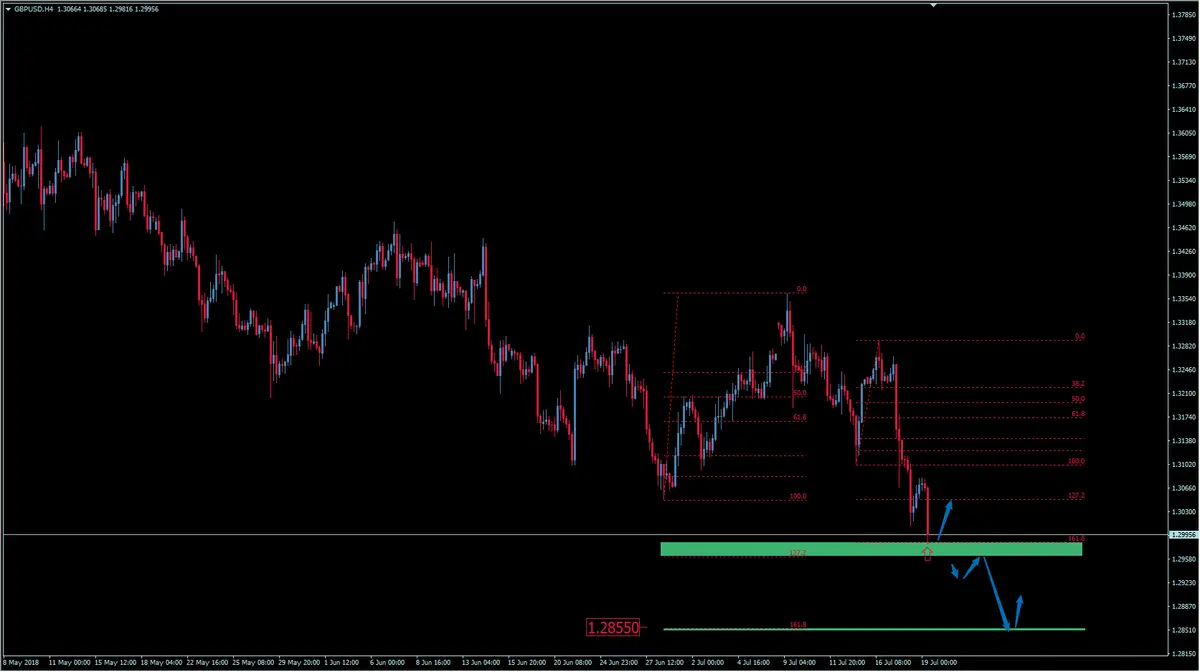 FXMAG forex słabsze dane z wielkiej brytanii - kurs funta do dolara coraz niżej, gdzie szukać dołka? analiza gbp/usd gbpusd funt brytyjski dolar amerykański gbp/usd mierzenia fibonacciego funt 4