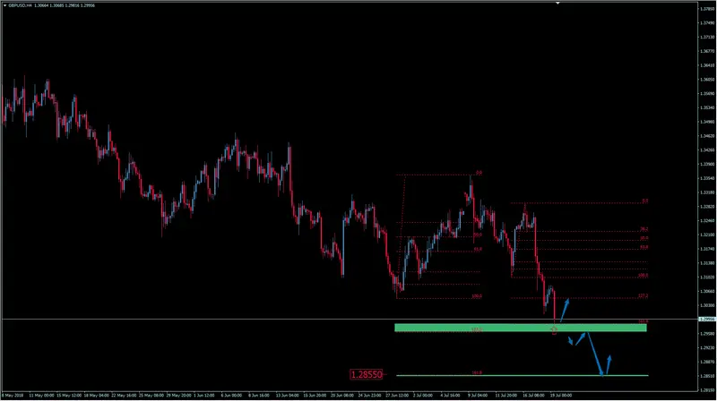 FXMAG forex słabsze dane z wielkiej brytanii - kurs funta do dolara coraz niżej, gdzie szukać dołka? analiza gbp/usd gbpusd funt brytyjski dolar amerykański gbp/usd mierzenia fibonacciego funt 4