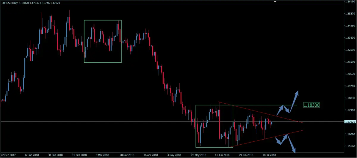 FXMAG forex kurs euro do dolara w konsolidacji - w którą stronę zobaczymy wybicie? eurusd euro dolar eur/usd overbalance euro 1