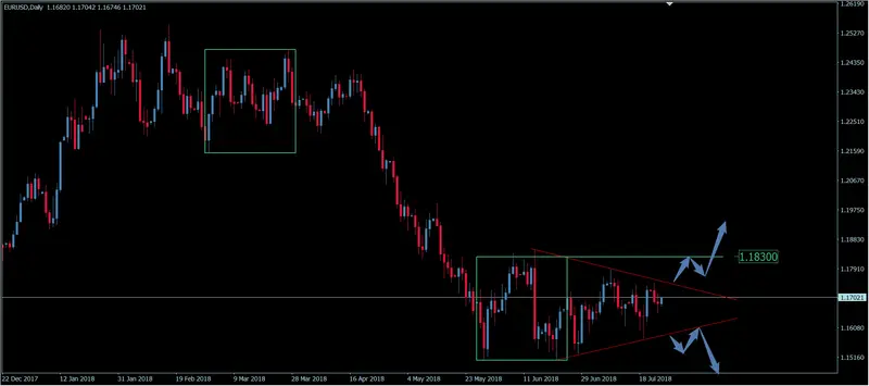 FXMAG forex kurs euro do dolara w konsolidacji - w którą stronę zobaczymy wybicie? eurusd euro dolar eur/usd overbalance euro 1