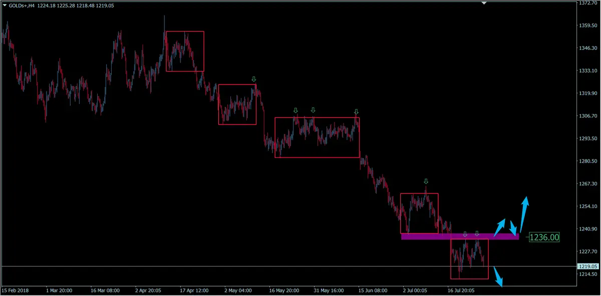 FXMAG forex kurs złota kontynuuje spadki - overbalance trzyma trend spadkowy złoto gold gold złoto xau/usd overbalance 1