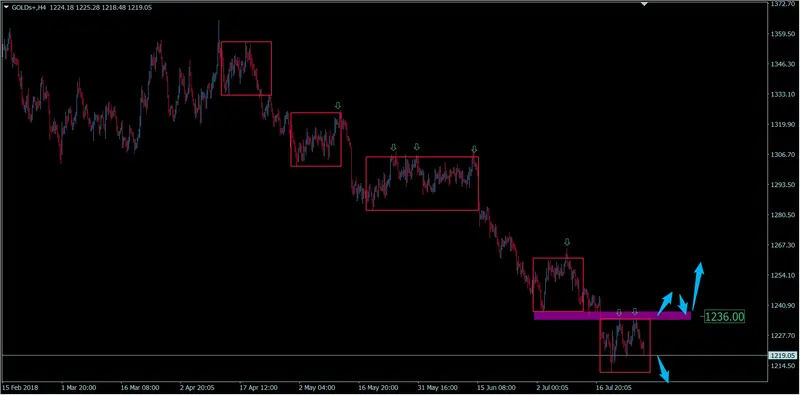 FXMAG forex kurs złota kontynuuje spadki - overbalance trzyma trend spadkowy złoto gold gold złoto xau/usd overbalance 1