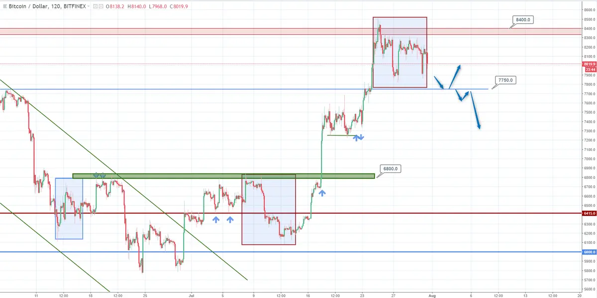 FXMAG kryptowaluty czy overbalance utrzyma wzrosty na btc/usd? analiza kursu bitcoina bitcoin btc usd btcusd xbt btc/usd kurs bitcoina overbalance 1