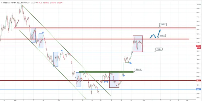 FXMAG kryptowaluty czy overbalance utrzyma wzrosty na btc/usd? analiza kursu bitcoina bitcoin btc usd btcusd xbt btc/usd kurs bitcoina overbalance 2