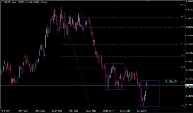 FXMAG forex kurs euro dolara eur/usd w korekcie wzrostowej. czy to już zmiana trendu? eurusd euro dolar eur/usd overbalance euro 1