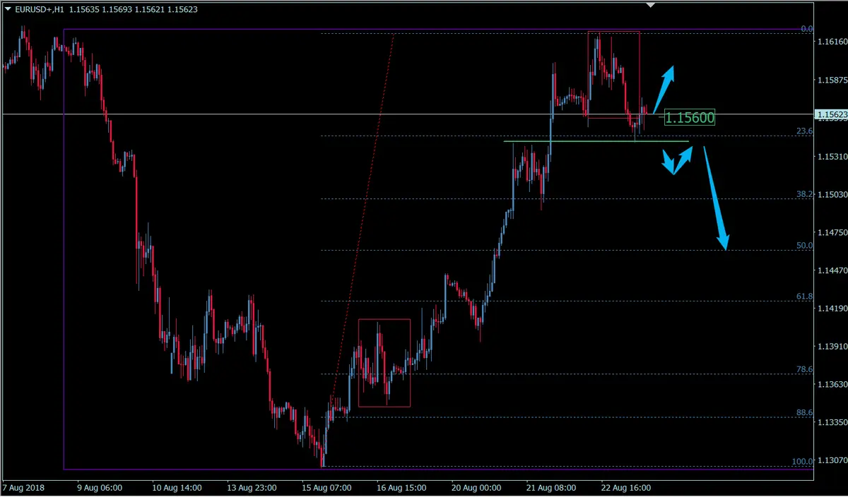 FXMAG forex kurs euro dolara eur/usd w korekcie wzrostowej. czy to już zmiana trendu? eurusd euro dolar eur/usd overbalance euro 2