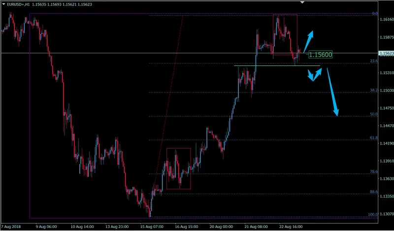 FXMAG forex kurs euro dolara eur/usd w korekcie wzrostowej. czy to już zmiana trendu? eurusd euro dolar eur/usd overbalance euro 2