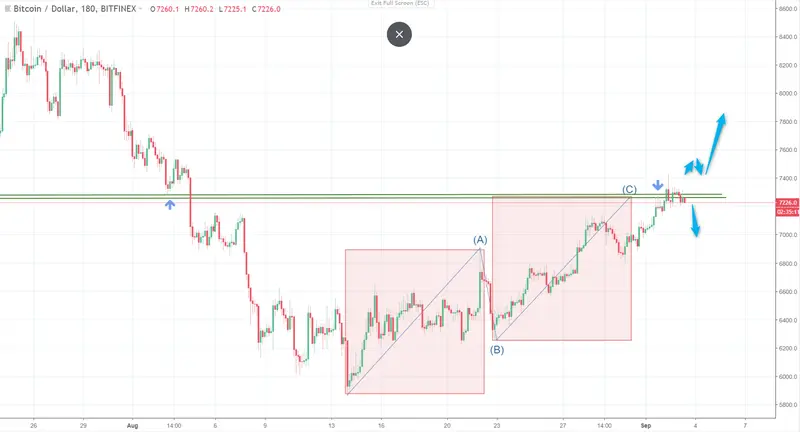 FXMAG forex kurs bitcoina (btc) odbija od dna - jak długo potrwa korekta wzrostowa? analiza btc/usd bitcoin btc usd btcusd xbt btc/usd bitcoin kryptowaluty 1