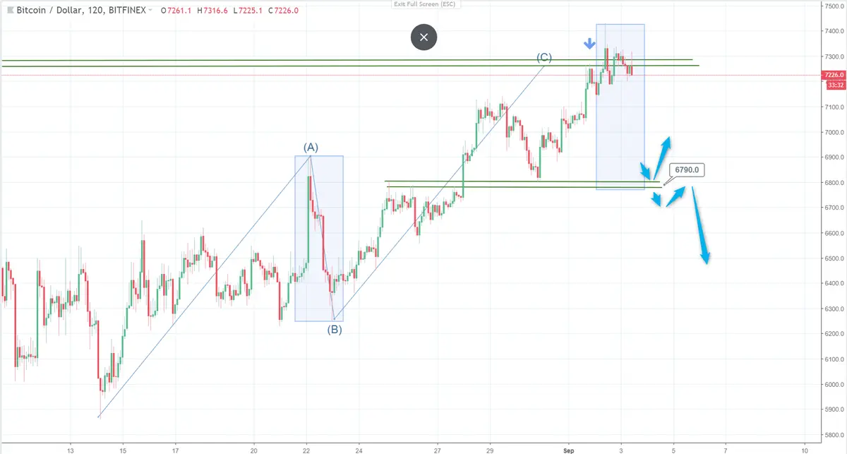 FXMAG forex kurs bitcoina (btc) odbija od dna - jak długo potrwa korekta wzrostowa? analiza btc/usd bitcoin btc usd btcusd xbt btc/usd bitcoin kryptowaluty 2