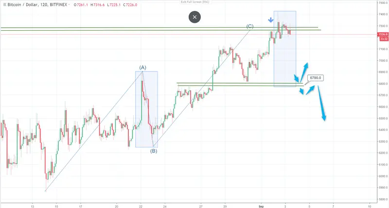 FXMAG forex kurs bitcoina (btc) odbija od dna - jak długo potrwa korekta wzrostowa? analiza btc/usd bitcoin btc usd btcusd xbt btc/usd bitcoin kryptowaluty 2