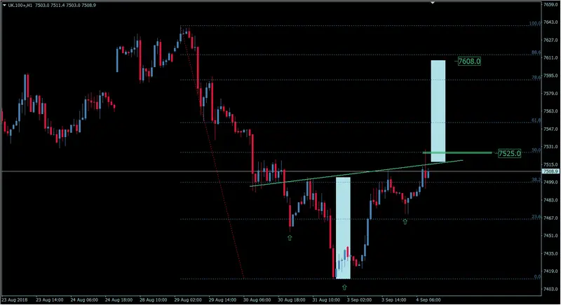 FXMAG indeksy londyńska giełda z szansą na wzrosty? analiza indeksu giełdowego ftse 100 ftse 100 ukx ftse100 uk giełda indeksy giełdowe 2