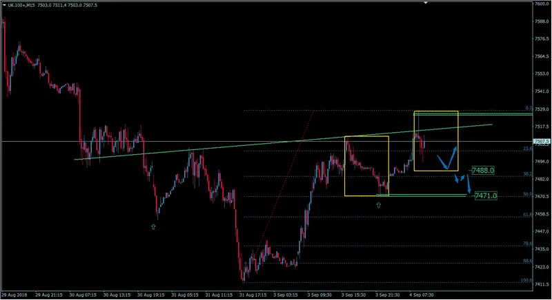 FXMAG indeksy londyńska giełda z szansą na wzrosty? analiza indeksu giełdowego ftse 100 ftse 100 ukx ftse100 uk giełda indeksy giełdowe 3