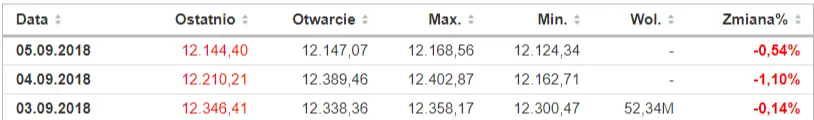 FXMAG indeksy formacja odwrócenia trendu na niemieckim indeksie giełdowym dax. czy to początek bessy? dax dax giełda indeksy giełdowe dax de30 1