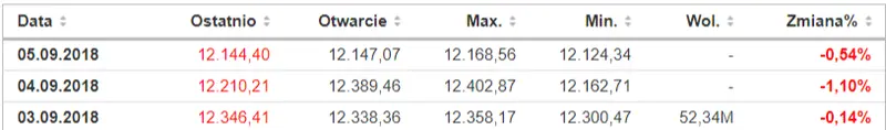 FXMAG indeksy formacja odwrócenia trendu na niemieckim indeksie giełdowym dax. czy to początek bessy? dax dax giełda indeksy giełdowe dax de30 1