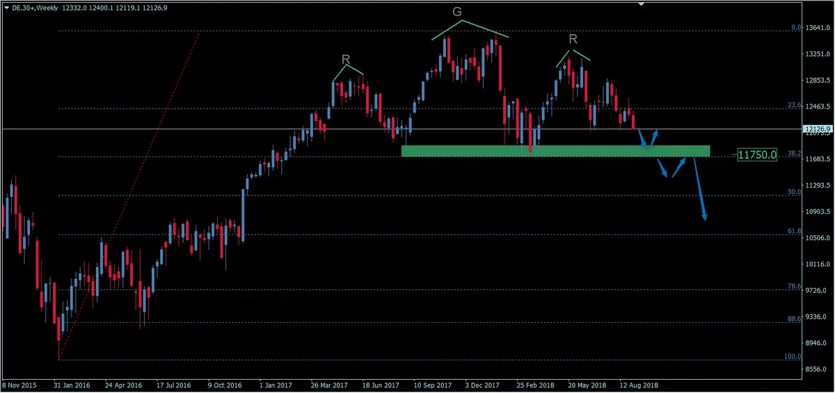 FXMAG indeksy formacja odwrócenia trendu na niemieckim indeksie giełdowym dax. czy to początek bessy? dax dax giełda indeksy giełdowe dax de30 2