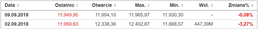 FXMAG indeksy czy niemiecka giełda podniesie się z kolan? analiza indeksu giełdowego dax po silnych spadkach dax dax dax de30 giełda indeksy giełdowe 1