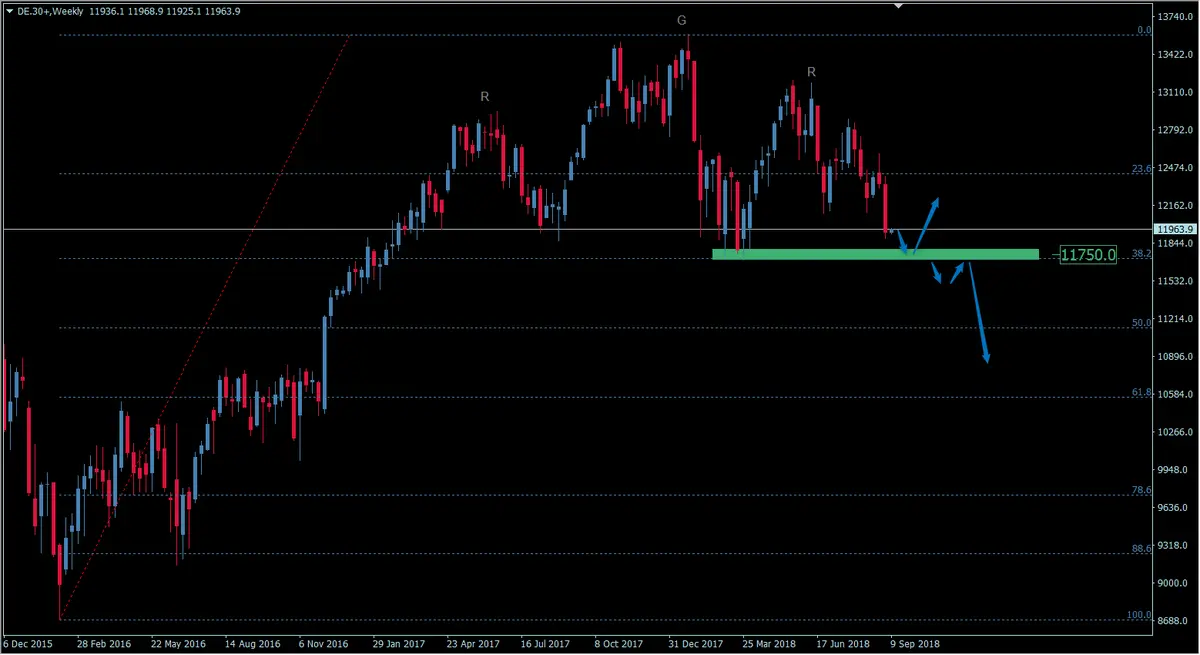 FXMAG indeksy czy niemiecka giełda podniesie się z kolan? analiza indeksu giełdowego dax po silnych spadkach dax dax dax de30 giełda indeksy giełdowe 2