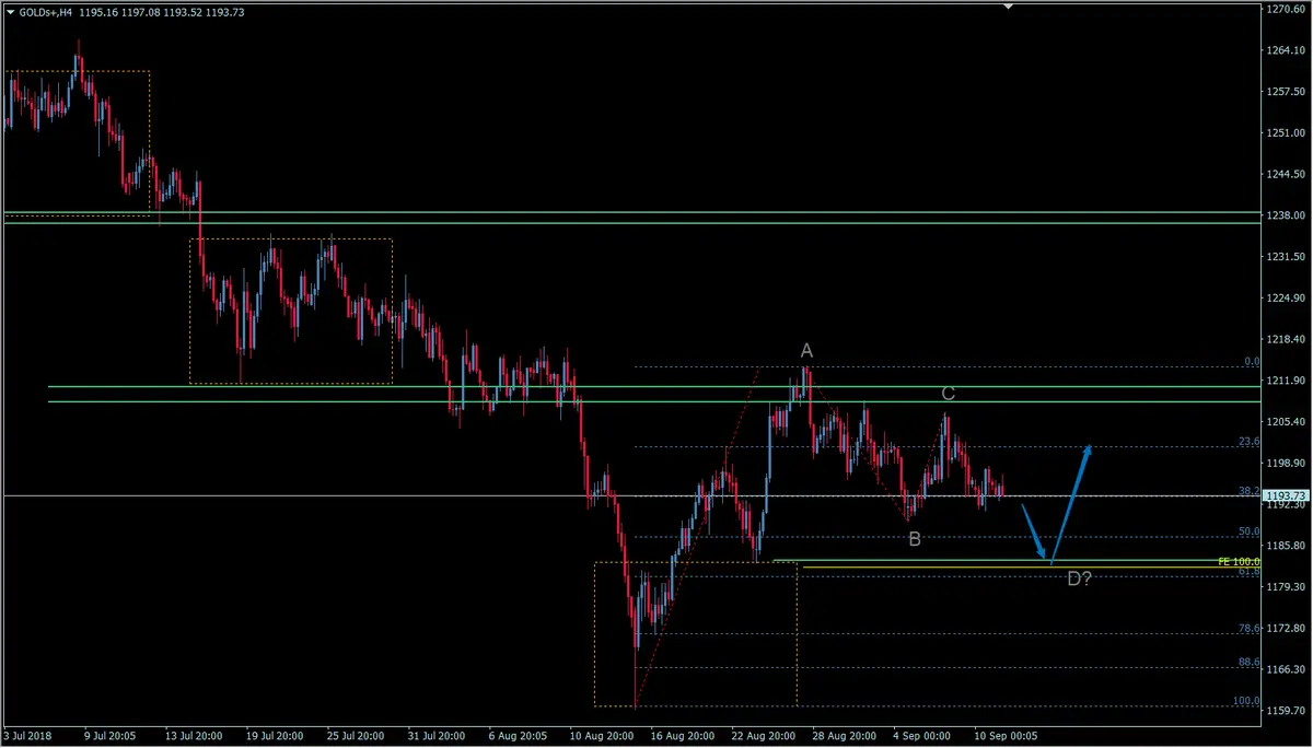 FXMAG surowce kurs złota wraca do trendu spadkowego. analiza xau/usd ? złoto gold xau/usd gold overbalance 2