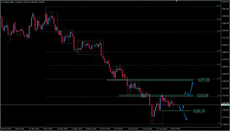 FXMAG surowce kurs złota wraca do trendu spadkowego. analiza xau/usd ? złoto gold xau/usd gold overbalance 1