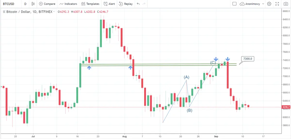 FXMAG forex kurs bitcoina w dół zgodnie z oczekiwaniami. analiza btc/usd btcusd bitcoin (expiration: 7 days) btc/usd krytpowaluty bitcoin 1