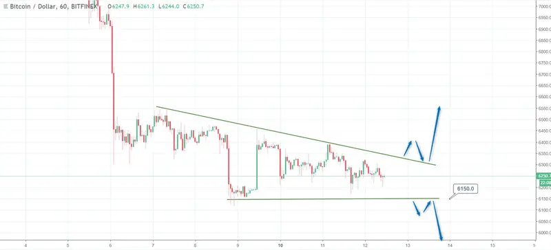 FXMAG forex kurs bitcoina w dół zgodnie z oczekiwaniami. analiza btc/usd btcusd bitcoin (expiration: 7 days) btc/usd krytpowaluty bitcoin 2