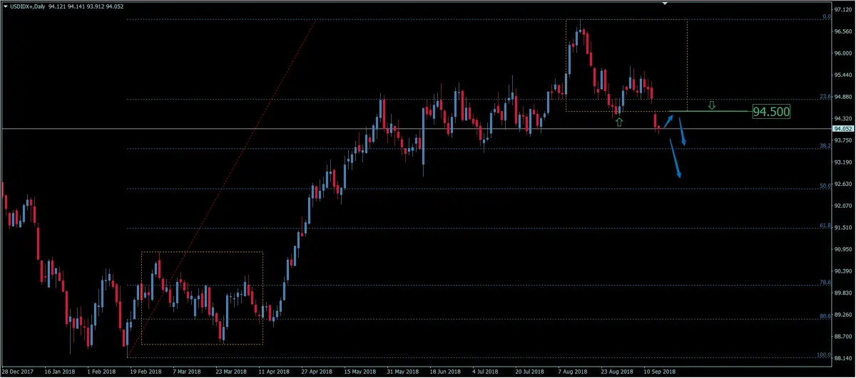 FXMAG forex indeks dolara zmienia trend?  czy poziom 93,00 zostanie przetestowany? dolar overbalance trend 1