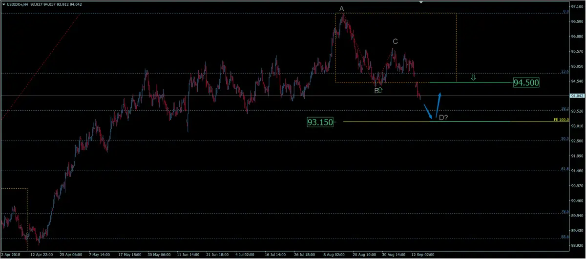 FXMAG forex indeks dolara zmienia trend?  czy poziom 93,00 zostanie przetestowany? dolar overbalance trend 2