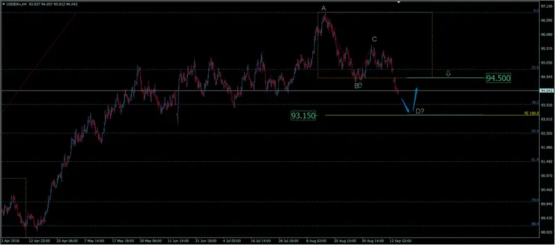 FXMAG forex indeks dolara zmienia trend?  czy poziom 93,00 zostanie przetestowany? dolar overbalance trend 2