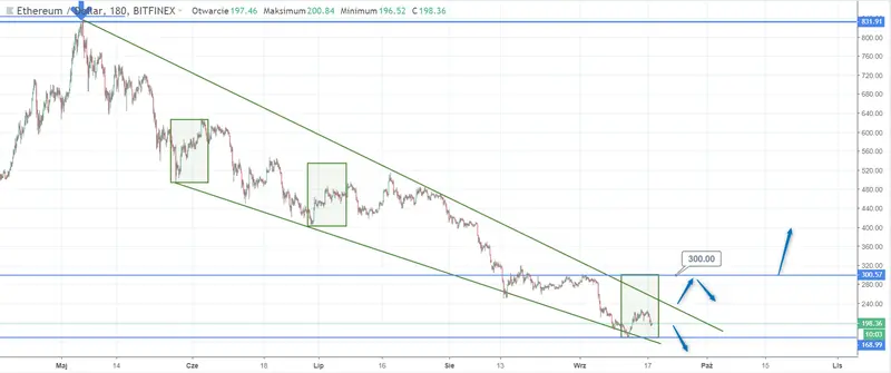 FXMAG kryptowaluty kurs ethereum eth/usd systematycznie coraz niżej. kiedy możemy spodziewać się większego odbicia? ethereum eth/usd kryptowaluty 1