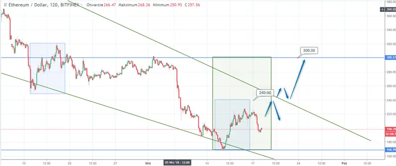 FXMAG kryptowaluty kurs ethereum eth/usd systematycznie coraz niżej. kiedy możemy spodziewać się większego odbicia? ethereum eth/usd kryptowaluty 2