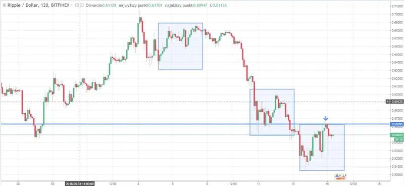 FXMAG kryptowaluty overbalance na ripple - xrp/usd krytpowaluty ripple xrp/usd 1