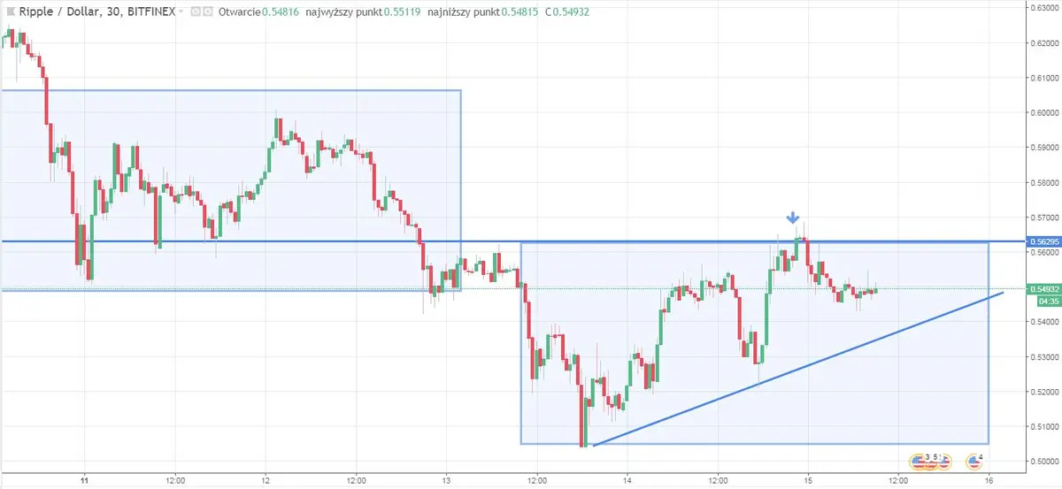 FXMAG kryptowaluty overbalance na ripple - xrp/usd krytpowaluty ripple xrp/usd 2