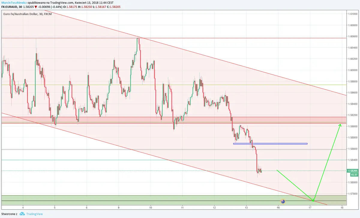 FXMAG forex okazja dnia na eur/aud (13 kwietnia) eur/aud 2