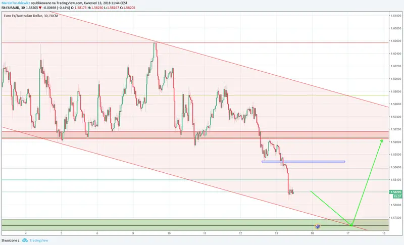 FXMAG forex okazja dnia na eur/aud (13 kwietnia) eur/aud 2