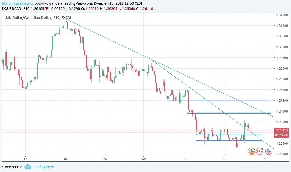 FXMAG forex okazja dnia na usd/cad | (19 kwietnia) usdcad american dollar to canadian dollar usd/cad 3