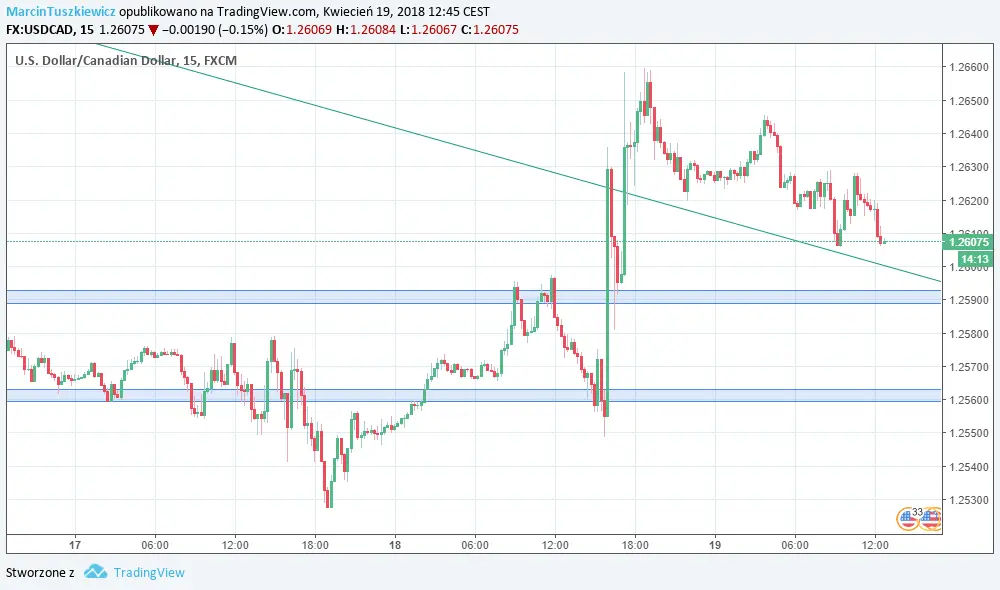 FXMAG forex okazja dnia na usd/cad | (19 kwietnia) usdcad american dollar to canadian dollar usd/cad 2