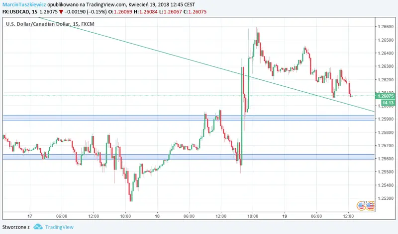 FXMAG forex okazja dnia na usd/cad | (19 kwietnia) usdcad american dollar to canadian dollar usd/cad 2