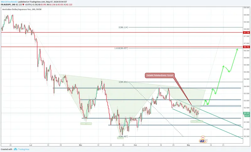 AUDJPY wykres H4