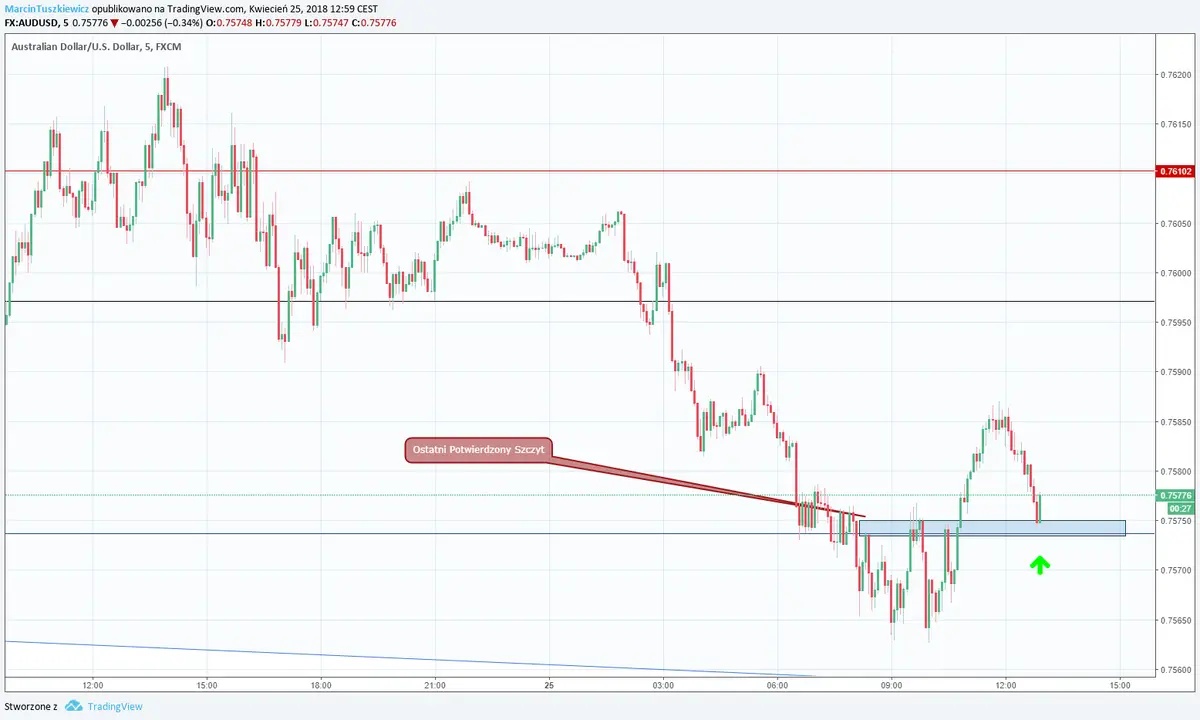 FXMAG forex okazja dnia na aud/usd | (25 kwietnia) audusd dolar australijski dolar amerykański aud/usd 2