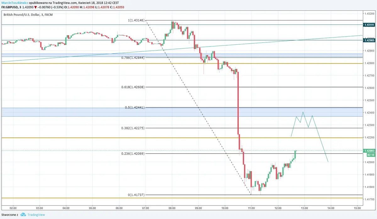 FXMAG forex okazja dnia na gbp/usd | (18 kwietnia) gbp/usd 3